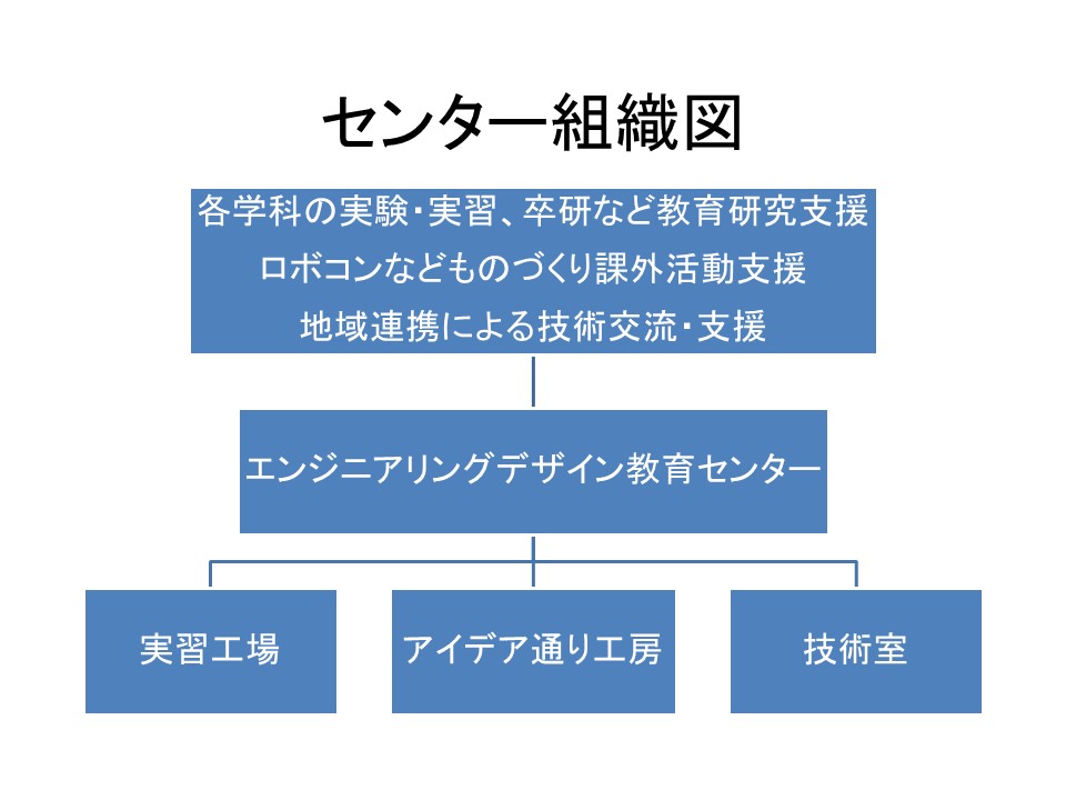 センター組織図